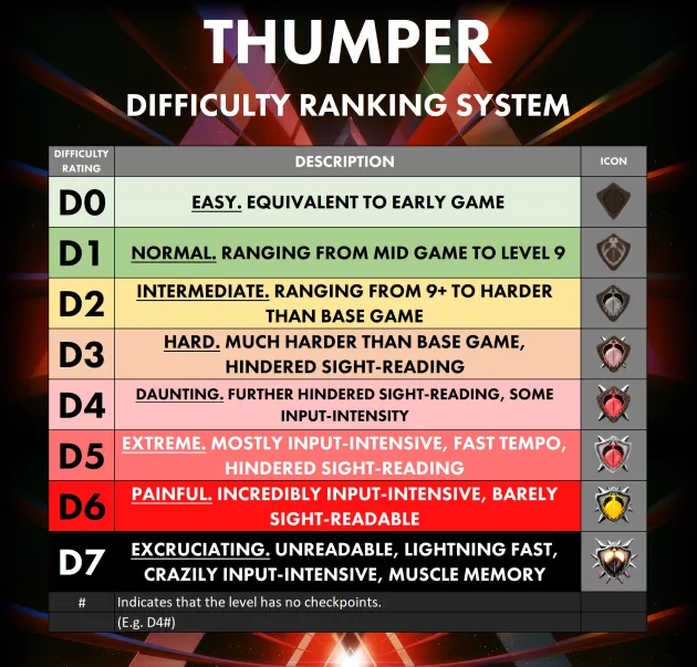 Thumper Difficulty Ranking System